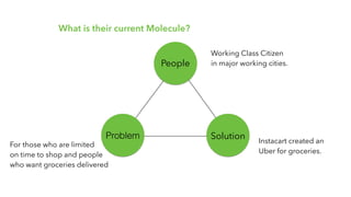 What is their current Molecule?
People
Problem Solution
Working Class Citizen
in major working cities.
For those who are limited
on time to shop and people
who want groceries delivered
Instacart created an
Uber for groceries.
 