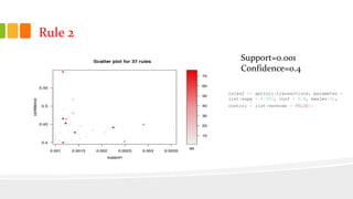 Rule 2
Support=0.001
Confidence=0.4
rules2 <- apriori(transactions, parameter =
list(supp = 0.001, conf = 0.4, maxlen=3),
control = list(verbose = FALSE))
 