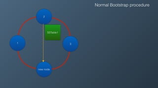 1 3
2
new node
SSTable1
Normal Bootstrap procedure
 