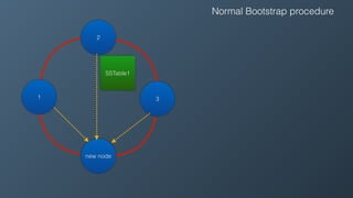1 3
2
new node
SSTable1
Normal Bootstrap procedure
 