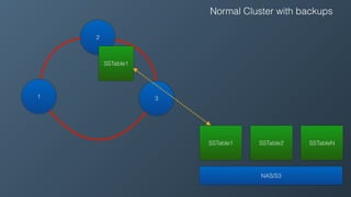1 3
2
NAS/S3
SSTable1
SSTable1 SSTable2 SSTableN
Normal Cluster with backups
 