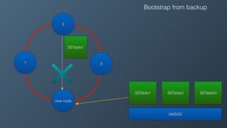 1 3
2
new node
SSTable1
NAS/S3
SSTable1 SSTable2 SSTableN
Bootstrap from backup
 