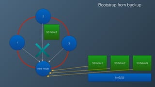 1 3
2
new node
SSTable1
NAS/S3
SSTable1 SSTable2 SSTableN
Bootstrap from backup
 