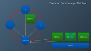 1 3
2
new node
SSTable1
NAS/S3
SSTable1 SSTable2 SSTableN
Bootstrap from backup - Catch up
 