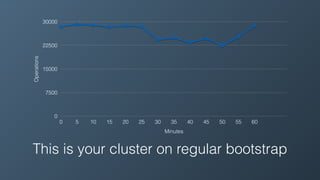 This is your cluster on regular bootstrap
Operations
0
7500
15000
22500
30000
Minutes
0 5 10 15 20 25 30 35 40 45 50 55 60
 