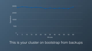 This is your cluster on bootstrap from backups
Operations
0
7500
15000
22500
30000
Minutes
0 5 10 15 20 25 30 35 40 45 50 55 60
 