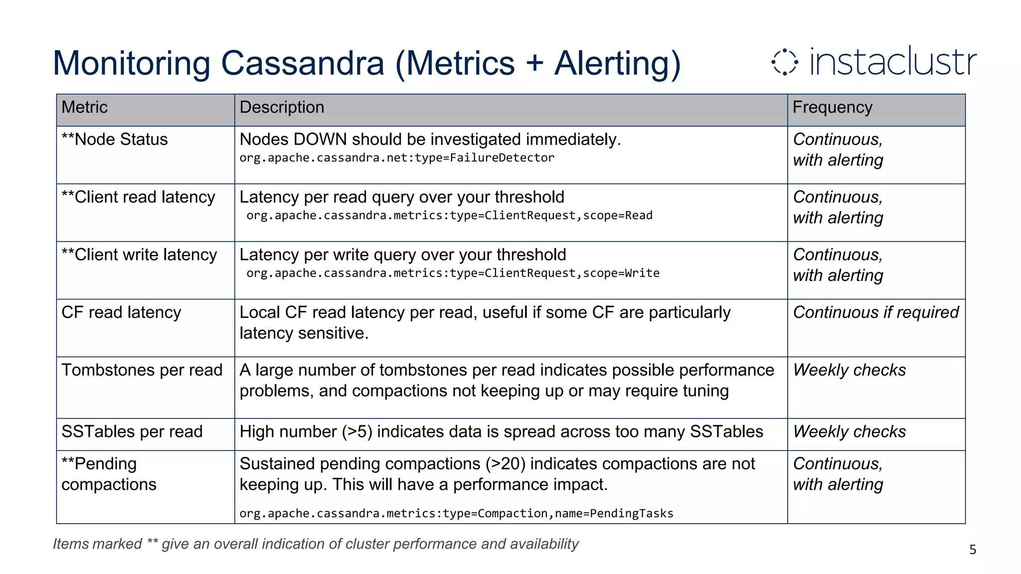 Monitoring Cassandra (Metrics + Alerting)
Items marked ** give an overall indication of cluster performance and availability 5
Metric Description Frequency
**Node Status Nodes DOWN should be investigated immediately.
org.apache.cassandra.net:type=FailureDetector
Continuous,
with alerting
**Client read latency Latency per read query over your threshold
org.apache.cassandra.metrics:type=ClientRequest,scope=Read
Continuous,
with alerting
**Client write latency Latency per write query over your threshold
org.apache.cassandra.metrics:type=ClientRequest,scope=Write
Continuous,
with alerting
CF read latency Local CF read latency per read, useful if some CF are particularly
latency sensitive.
Continuous if required
Tombstones per read A large number of tombstones per read indicates possible performance
problems, and compactions not keeping up or may require tuning
Weekly checks
SSTables per read High number (>5) indicates data is spread across too many SSTables Weekly checks
**Pending
compactions
Sustained pending compactions (>20) indicates compactions are not
keeping up. This will have a performance impact.
org.apache.cassandra.metrics:type=Compaction,name=PendingTasks
Continuous,
with alerting
 