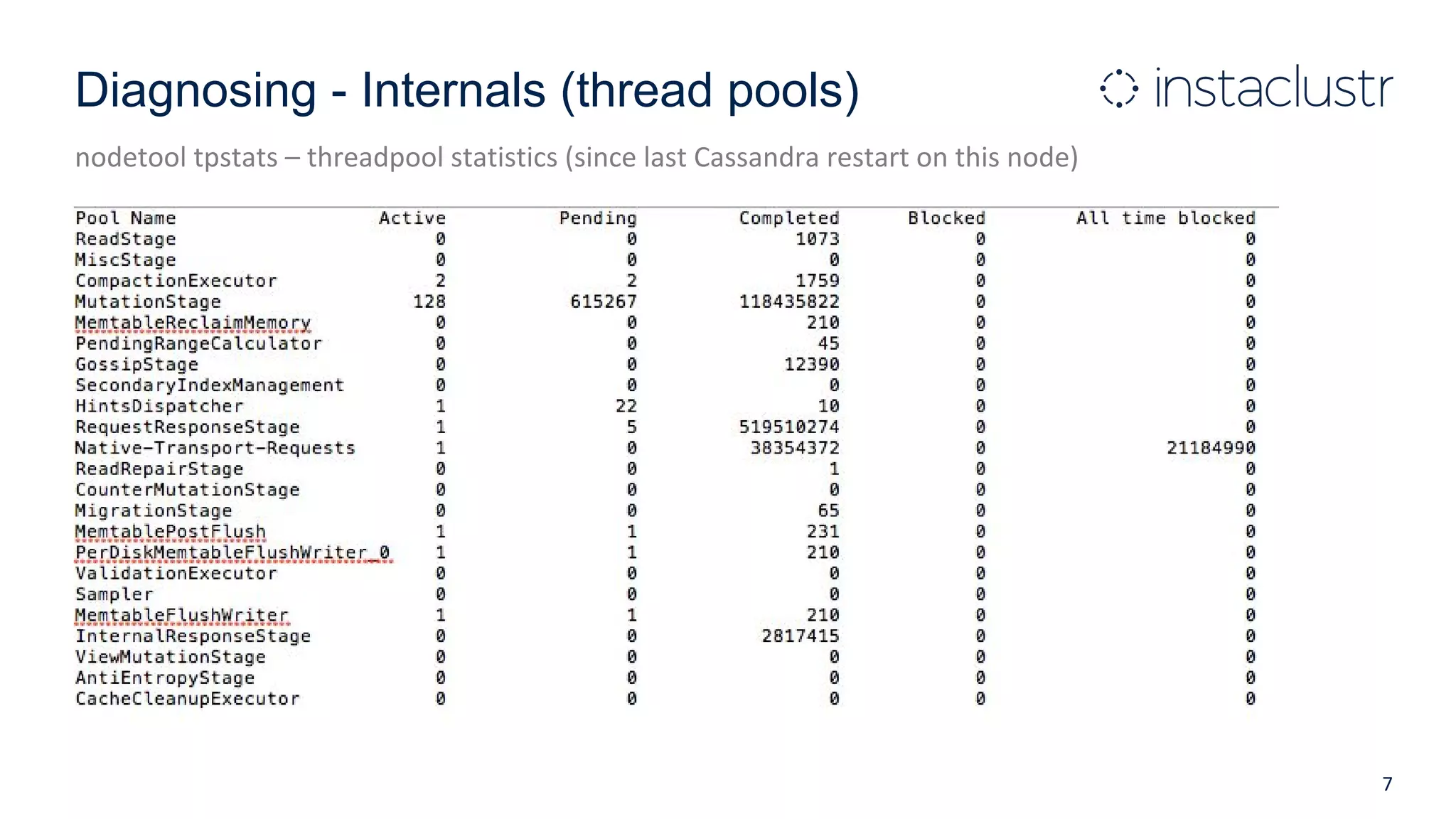 Diagnosing - Internals (thread pools)
nodetool tpstats – threadpool statistics (since last Cassandra restart on this node)
7
 