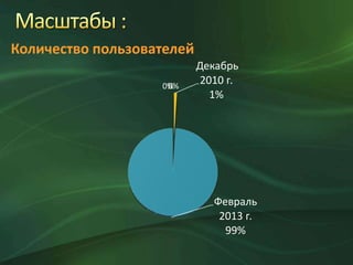 Количество пользователей
0%
0%

Декабрь
2010 г.
1%

Февраль
2013 г.
99%

 