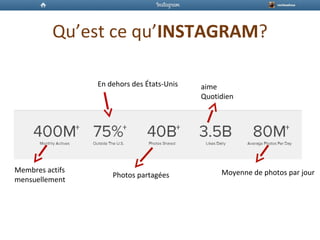Qu’est ce qu’INSTAGRAM?
Membres actifs
mensuellement
En dehors des États-Unis
Photos partagées
aime
Quotidien
Moyenne de photos par jour
 