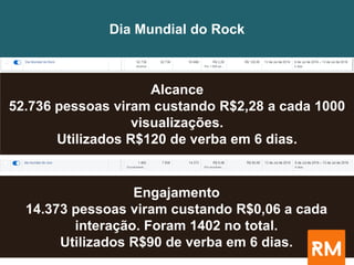 Dia Mundial do Rock
Alcance
52.736 pessoas viram custando R$2,28 a cada 1000
visualizações.
Utilizados R$120 de verba em 6 dias.
Engajamento
14.373 pessoas viram custando R$0,06 a cada
interação. Foram 1402 no total.
Utilizados R$90 de verba em 6 dias.
 