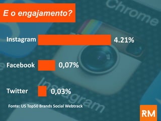 E o engajamento?
Instagram
Facebook
Twitter
4.21%
0,07%
0,03%
Fonte: US Top50 Brands Social Webtrack
 