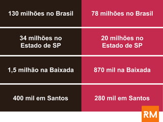 130 milhões no Brasil 78 milhões no Brasil
34 milhões no
Estado de SP
20 milhões no
Estado de SP
1,5 milhão na Baixada 870 mil na Baixada
400 mil em Santos 280 mil em Santos
 