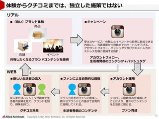 Copyright ©2015 Allied Architects, Inc. All Rights Reserved.
20
体験からクチコミまでは、独立した施策ではない
■（良い）ブランド体験
店舗 イベント
■キャンペーン
受けたサービス・体験したイベントから自然に参加できる
内容にし、写真撮影から投稿までのハードルを下げる。
アカウントフォロー、ハッシュタグ及びテキスト入力の
ストレスを極力低減する設計。
共有したくなるブランドコンテンツを提供
アカウントフォロー、
生活者発信のコンテンツ＋ハッシュタグ
リアル
■アカウント運用
フォロー＝継続接点を獲得した
ことにより、様々なコンテンツ
を生活者に届ける。
ファン育成
■ファンによる自発的な投稿
ブランド好きのファンに育成し、
様々なブランドとの接点で自発的
に投稿してくれる。
生活者発信のコンテンツ
■新しい生活者の流入
友人またはハッシュタグ検索で生
活者の投稿を見て、ブランドを知
り、興味を持つ。
クチコミ効果
WEB
商品
 