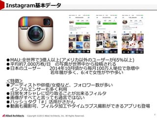 Copyright ©2015 Allied Architects, Inc. All Rights Reserved.
4
Instagram基本データ
●MAU:全世界で3億人以上(アメリカ以外のユーザーが65%以上)
●平均約7,000万枚/日 の写真が世界中から投稿される
●日本のユーザー 2014年10月頃から毎月100万人単位で急増中
若年層が多く、6:4で女性がやや多い
＜特徴＞
●アーティストや俳優/女優など、フォロワー数が多い
インフルエンサーも多く利用
●日常をオシャレに切り取ることが出来るフィルタ
●画像がすべてと言っても過言ではない
●ハッシュタグ「#」活用がさかん
●動画も撮影可、フィルタ加工やタイムラプス撮影ができるアプリも登場
 