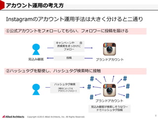 Copyright ©2015 Allied Architects, Inc. All Rights Reserved.
8
アカウント運用の考え方
Instagramのアカウント運用手法は大きく分けると二通り
①公式アカウントをフォローしてもらい、フォロワーに投稿を届ける
②ハッシュタグを駆使し、ハッシュタグ検索時に接触
見込み顧客 ブランドアカウント
キャンペーンや 自
然検索をきっかけに
フォロー
投稿
ブランドアカウント
見込み顧客が検索しそうなワー
ドでハッシュタグ投稿
ハッシュタグ検索
（場合によっては
アカウントフォロー）
 