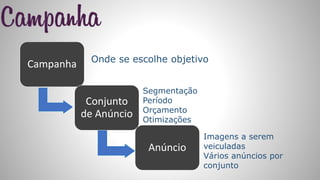 Campanha
Conjunto
de Anúncio
Anúncio
Segmentação
Período
Orçamento
Otimizações
Onde se escolhe objetivo
Imagens a serem
veiculadas
Vários anúncios por
conjunto
 