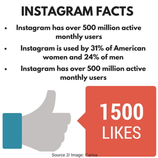 LIKES
1500
Instagram has over 500 million active
monthly users
Instagram is used by 31% of American
women and 24% of men
Instagram has over 500 million active
monthly users
INSTAGRAM FACTS
Source 2/ Image: Canva
 