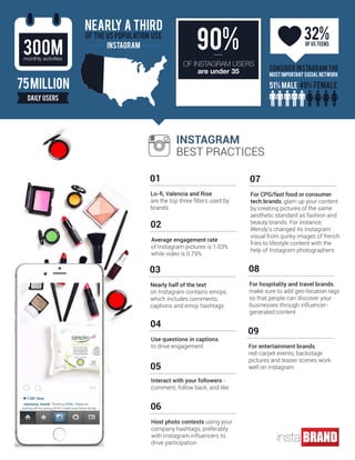 300Mmonthly activities
75million
DAILY USERS
90%
OF INSTAGRAM USERS
are under 35
32%
CONSIDER INSTAGRAM THE
MOST IMPORTANT SOCIAL NETWORK
nearly a third
of the us population use
instagram OF US TEENS
51% male 49% female
Lo-fi, Valencia and Rise
are the top three filters used by
brands
01
INSTAGRAM
BEST PRACTICES
Average engagement rate
of Instagram pictures is 1.03%
while video is 0.79%
02
Nearly half of the text
on Instagram contains emojis,
which includes comments,
captions and emoji hashtags
03
Use questions in captions
to drive engagement
04
Interact with your followers -
comment, follow back, and like
05
Host photo contests using your
company hashtags, preferably
with Instagram influencers to
drive participation
06
For CPG/fast food or consumer
tech brands, glam up your content
by creating pictures of the same
aesthetic standard as fashion and
beauty brands. For instance,
Wendy’s changed its Instagram
visual from quirky images of french
fries to lifestyle content with the
help of Instagram photographers
07
For hospitality and travel brands,
make sure to add geo-location tags
so that people can discover your
businesses through influencer-
generated content
08
For entertainment brands,
red-carpet events, backstage
pictures and teaser scenes work
well on Instagram
09
 