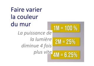 Faire	varier	
la	couleur	
du	mur	
La	puissance	de	
la	lumière	
diminue	4	fois	
plus	vite	
 