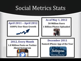 Social Metrics Stats
                                  As of May 1, 2012
April 2011 – April 2012              50 Million Users
 1600% User Base Growth         1 Billion Photos Uploaded




  2012, Every Month                 December 2011
                               Named iPhone App of the Year
1.8 Million Posts on Twitter
     About Instagram
 