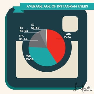 41%
16-24
35%
25-34
17%
35-44
6%
45-54
1%
55-64
AVERage AGE OF INSTAGRAM USERS
 