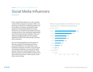 INT RO | WH AT IS IN FLU ENCER M ARKETING
A COMPLETE GUIDE TO INFLUENCER MARKETING | 8
Social Media Influencers
Which Social Media Channels are most
important for Influencer Marketing?
(select multiple)
Instagram
YouTube
Facebook
Blogs
Twitter
LinkedIn
Pinterest
Twitch
Snapchat
Other
0 20% 40% 60% 80% 100%
Enter: Social Media Influencers, who can help
restore faith to skeptical customers. When run
properly, an influencer marketing program can
be an effective strategy compared to other
traditional marketing methods for brands.
Influencers are masterful storytellers and have
already put hours into cultivating relationships
and interacting with their followers. They are
adept at engaging audiences and creating
appealing content that authentically connects
with consumers.
Any social media platform has the power to
become a powerful marketing tool when a
successful influencer is in the driver’s seat.
Facebook, Instagram, YouTube, and even good
ole’ fashioned websites are some of the most
popular influencer marketing platforms. They
have the power to quickly deliver products into
the hands of consumers in their homes, at the
office, and on the go.
89%
70%
33%
6%
45%
19%
3%
44%
15%
1%
 