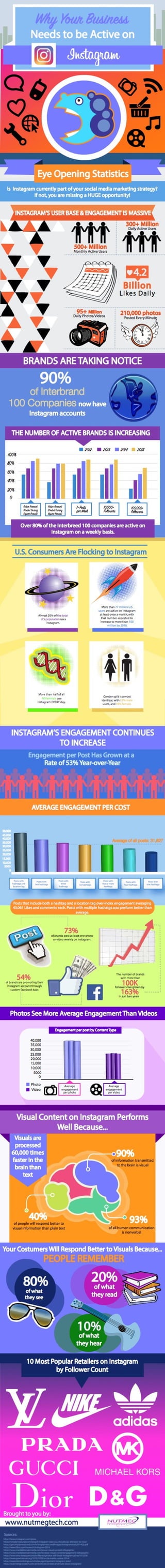 10 Most Popular Retailers on Instagram
by Follower Count
Brought to you by:
Visual Content on Instagram Performs
Well Because...
Photos See More Average Engagement Than Videos
Your Costumers Will Respond Better to Visuals Because...
Eye Opening Statistics
4.2
www.nutmegtech.com
Visuals are
processed
60,000 times
faster in the
brain than
text
Needs to be Active on
INSTAGRAM’S USER BASE & ENGAGEMENT IS MASSIVE
BRANDS ARE TAKING NOTICE
THE NUMBER OF ACTIVE BRANDS IS INCREASING
INSTAGRAM’S ENGAGEMENT CONTINUES
TO INCREASE
AVERAGE ENGAGEMENT PER COST
PEOPLE REMEMBER
Why Your Business
100%
80%
60%
40%
20%
0
2012 2013 2014 2015
Active Account
(Posted During
Report Period)
Active Account
(Posted During
Report Period)
1+ Posts
per Week
10,000+
Followers
100,000+
Followers
Over 80% of the Interbreed 100 companies are active on
Instagram on a weekly basis.
Photo
Video
0
5000
10,000
15,000
20,000
25,000
30,000
35,000
40,000
Average
engagement
per photo
Average
engagement
per video
of Interbrand
100 Companies now have
Instagram accounts
90%
0
5000
10,000
15,000
20,000
25,000
30,000
35,000
40,000
45,000
50,000
Average of all posts: 31,827
U.S. Consumers Are Flocking to Instagram
Engagement per Post Has Grown at a
Rate of 53% Year-over-Year
Is Instagram currently part of your social media marketing strategy?
If not, you are missing a HUGE opportunity!
90%
40% 93%
of all human communication
is nonverbal
of people will respond better to
visual information than plain text
of information transmitted
to the brain is visual
80%
of what
they see
10%
of what
they hear
20%
of what
they read
Posts that include both a hashtag and a location tag over-index engagement averaging
43,061 Likes and comments each. Posts with multiple hashatgs a;so perform better than
average.
Posts with
hashtags and
location tag
Posts with
two hashtags
Posts with
three
hashtags
Posts with
no hashtags
Posts with
five or more
hashtags
Posts with
four hashtags
Posts with
one hashtags
Sources:
https://www.instagram.com/press
https://simplymeasured.com/blog/5-instagram-stats-you should-pay-attention-to-now/
https://get.simplymeasured.com/rs/simplymeasured/images/instagramstudy2014Q3.pdf
https://www.I2inc.com/research/instagram-2014
https://www.marketdomainmedia.com/power-visual-content-infographic/
https://www.marketdomainmedia.com/increase-visual-contentengagement-inforgraphic-
https://www.emarketer.com/article/filtered-photos-still-brnds-instagram-g0-to/1012238
https://www.pewinternet.org/2015.01/09/social-media-update-2014/
https://expanderramblings.com/index.pgp/important-instagram-stats/
https://searchenginewatch.com/2016/04/20/23-stats-amd-facts-about-instagram/
Engagement per post by Content Type
Billion
Likes Daily
95+ Million
Daily Photos/Videos
210,000 photos
Posted Every Minute
300+ Million
Daily Active Users
500+ Million
Monthly Active Users
More than half of all
Millennials use
Instagram EVERY day.
Gender split is almost
identical, with 51% male
users, and 49% female.
Almost 30% of the total
U.S population uses
instagram.
More than 77 million U.S
users are active on Instagram
at least once a month, with
that number expected to
increase to more than 100
million by 2018.
73%of brands post at least one photo
or video weekly on instagram.
54%of brands are promoting their
instagram account through
custom facebook tabs
163%
100K
The number of brands
with more than
followers has grown by
in just two years
 