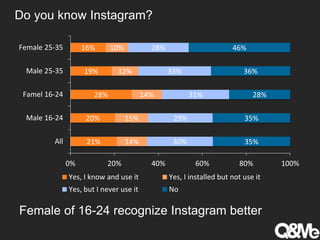 Do you know Instagram?
21%
20%
28%
19%
16%
14%
15%
14%
12%
10%
30%
29%
31%
33%
28%
35%
35%
28%
36%
46%
All
Male 16-24
Famel 16-24
Male 25-35
Female 25-35
0% 20% 40% 60% 80% 100%
Yes, I know and use it Yes, I installed but not use it
Yes, but I never use it No
Female of 16-24 recognize Instagram better
 