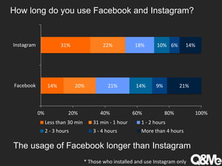 How long do you use Facebook and Instagram?
14%
31%
20%
22%
21%
18%
14%
10%
9%
6%
21%
14%
0% 20% 40% 60% 80% 100%
Facebook
Instagram
Less than 30 min 31 min - 1 hour 1 - 2 hours
2 - 3 hours 3 - 4 hours More than 4 hours
The usage of Facebook longer than Instagram
* Those who installed and use Instagram only
 