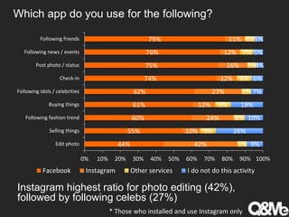 Which app do you use for the following?
44%
55%
60%
61%
62%
74%
75%
76%
79%
42%
10%
24%
12%
27%
12%
16%
12%
11%
5%
9%
6%
9%
5%
8%
5%
7%
6%
9%
26%
10%
18%
7%
6%
4%
5%
5%
0% 10% 20% 30% 40% 50% 60% 70% 80% 90% 100%
Edit photo
Selling things
Following fashion trend
Buying things
Following idols / celebrities
Check-in
Post photo / status
Following news / events
Following friends
Facebook Instagram Other services I do not do this activity
Instagram highest ratio for photo editing (42%),
followed by following celebs (27%)
* Those who installed and use Instagram only
 