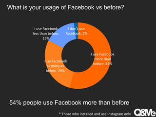 What is your usage of Facebook vs before?
I use Facebook
more than
before, 54%
I use Facebook
as many as
before, 29%
I use Facebook
less than before,
15%
I don't use
Facebook, 2%
54% people use Facebook more than before
* Those who installed and use Instagram only
 