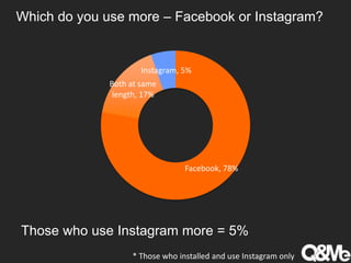 Which do you use more – Facebook or Instagram?
Facebook, 78%
Both at same
length, 17%
Instagram, 5%
Those who use Instagram more = 5%
* Those who installed and use Instagram only
 