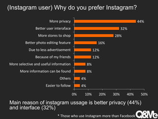 (Instagram user) Why do you prefer Instagram?
4%
4%
8%
8%
12%
12%
16%
28%
32%
44%
0% 10% 20% 30% 40% 50%
Easier to follow
Others
More information can be found
More selective and useful information
Because of my friends
Due to less advertisement
Better photo editing feature
More stores to shop
Better user interaface
More privacy
Main reason of instagram ussage is better privacy (44%)
and interface (32%)
* Those who use Instagram more than Facebook
 