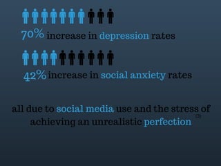 all due to social media use and the stress of
achieving an unrealistic perfection
70% increase in depression rates
42%increase in social anxiety rates
(3)
 