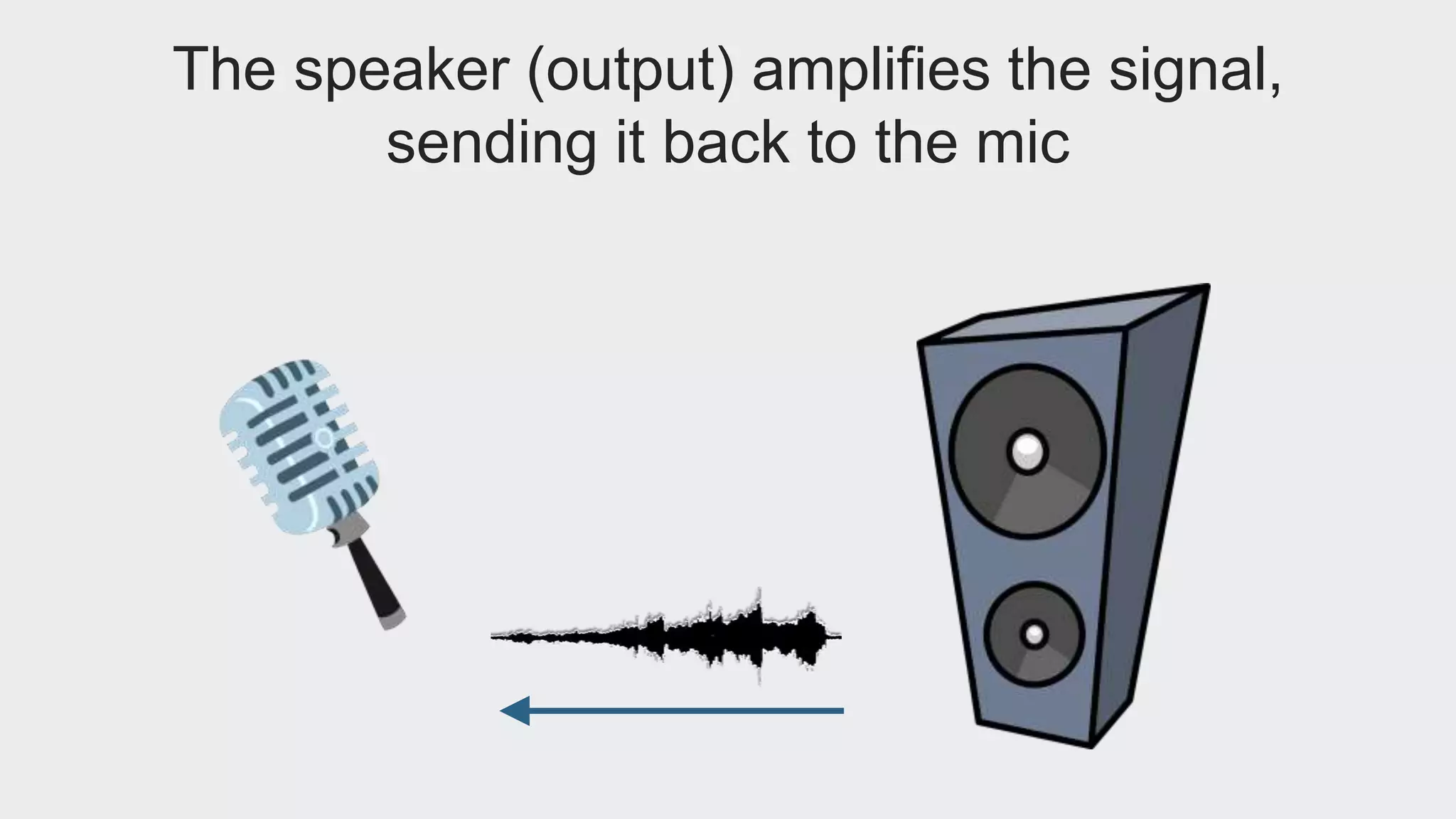 The speaker (output) amplifies the signal, 
sending it back to the mic 
 