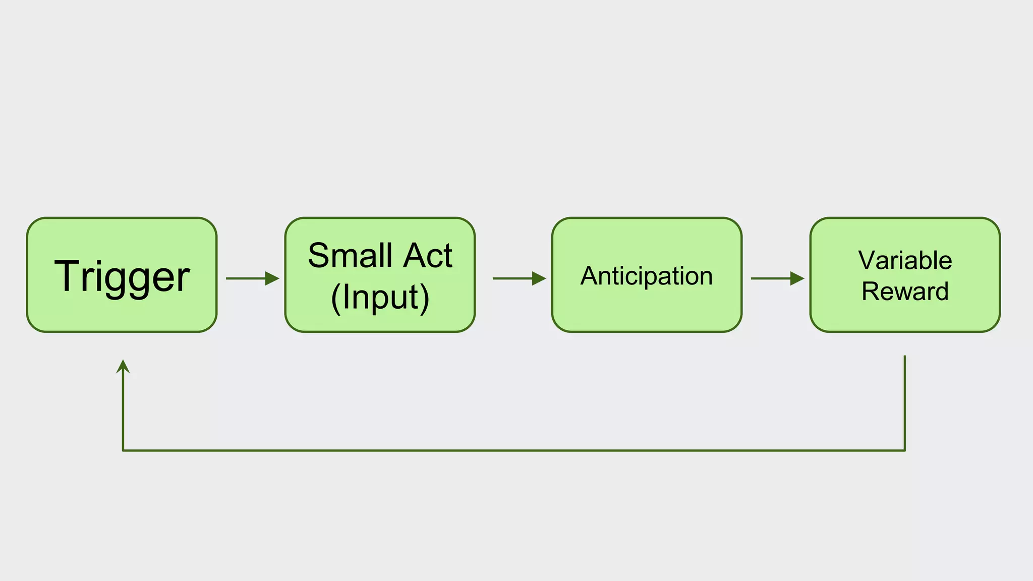 Trigger 
Small Act 
(Input) 
Anticipation 
Variable 
Reward 
 