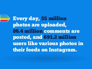 Every day, 55 million
photos are uploaded,
86.4 million comments are
posted, and 691.2 million
users like various photos in
their feeds on Instagram.

 