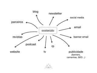 conteúdo
blog
newsletter
social media
email
banner email
rp
publicidade

(banners,
camanhas, SEO…)
tv
podcast
website
revistas
parceiros
 