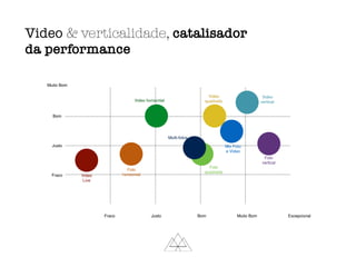 Video & verticalidade, catalisador
da performance
Fraco Justo Bom Muito Bom Excepcional
Fraco
Justo
Bom
Muito Bom
Video
Live
Foto
horizontal
Multi-fotos
Video horizontal
Video
quadrado
Foto
vertical
Video
vertical
Foto
quadrada
Mix Foto
e Video
 