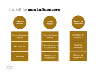 trabalhar com inﬂuencers
Direitos &
Deveres
Todos os suportes
digitais
RP, Print, TV
Parcerias
Difusão
Táctica
Posts nas Redes
Sociais
Posts patrocinados
e publicidade
Relação com
outros meios
Rapport da
Campanha
Qualidade do
conteúdo
Audiência
alcançada
Retorno da
experiência
 