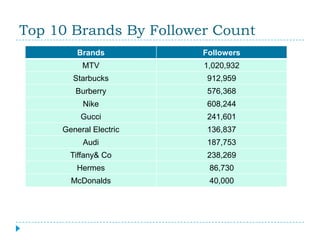 Top 10 Brands By Follower Count
         Brands         Followers
          MTV           1,020,932
        Starbucks        912,959
        Burberry         576,368
          Nike           608,244
          Gucci          241,601
     General Electric    136,837
          Audi           187,753
       Tiffany& Co       238,269
         Hermes          86,730
       McDonalds         40,000
 