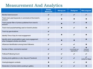Measurement And Analytics
                                                         Simply
                                                                   Nitrogr.am    Statigram      Web.stagram
                                                        Measured

Monitor brand account                                      ✔           ✔             ✔                ✔

Track most used keywords in comments of the brand’s
                                                           ✔           ✖             ✖                ✖
account
Track popular filter of photos published from brand’s      ✔                         ✔                ✖
                                                                       ✖
account

Track most popularhashtag used on brand’s photos           ✔           ✖             ✔                ✖

Track top geo-locations                                    ✔

                                                           ✔           ✖             ✔                ✖
Identify Time of day for most engagement

Identify which social platform gets most engagement        ✔                                          ✖
                                                                       ✖             ✖
when Instagram photos are shared

Influencer identification among brand followers            ✔           ✔             ✔                ✖

                                                                                     ✔                ✖
Number of likes, comments received                         ✔           ✔        (comments not      (manual
                                                                                  aggregated)      counting)

Follower/Following Count                                   ✔           ✔             ✔                ✔

                                                                                                      ✔
Hosting photo galleries on site, blog and Facebook         ✖           ✔             ✔
                                                                                                (only for blog)

HostingInstagram contests                                  ✖           ✔             ✔                ✖

Moderation of photos before posting to gallery             ✖           ✔             ✔                ✖
 