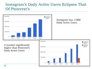 Instagram’s Daily Active Users Eclipses That
 Of Pinterest’s

                            Instagram has 11MM
                            Daily Active Users




A number significantly
higher than Pinterest’s
Daily Active Users
 