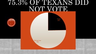 75.3% OF TEXANS DID
NOT VOTE
Voted
25%
Did not vote
75%
 