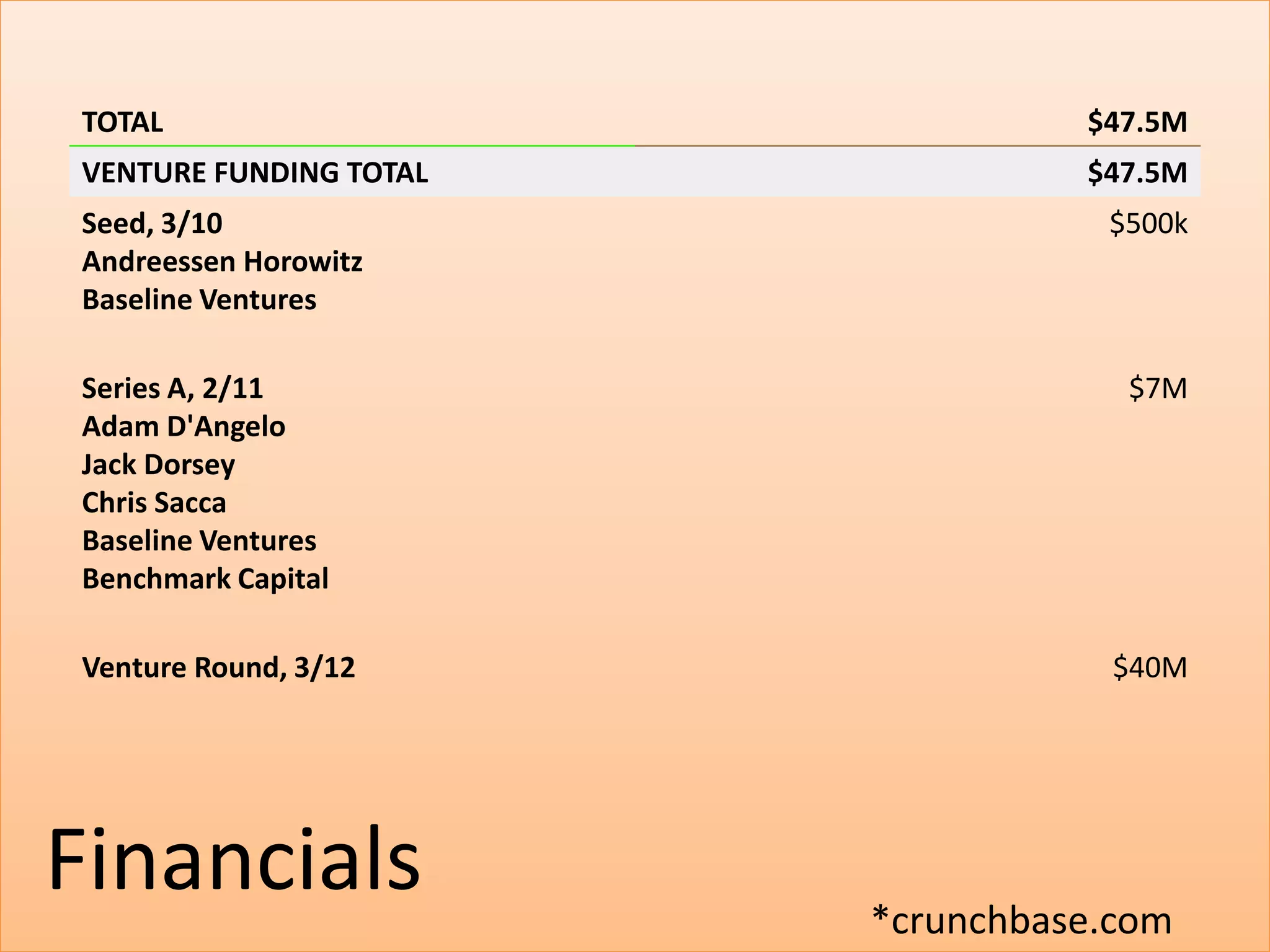 TOTAL                             $47.5M
VENTURE FUNDING TOTAL             $47.5M
Seed, 3/10                         $500k
Andreessen Horowitz
Baseline Ventures

Series A, 2/11                      $7M
Adam D'Angelo
Jack Dorsey
Chris Sacca
Baseline Ventures
Benchmark Capital

Venture Round, 3/12                 $40M




Financials              *crunchbase.com
 