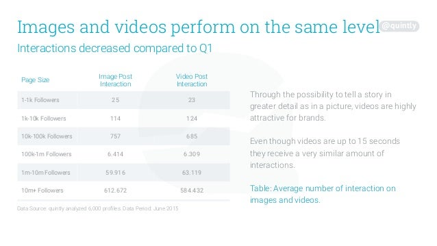 Instagram Study Q2 - quintly Instagram Study Q2 - quintly - 638 x 359 jpeg 41kB