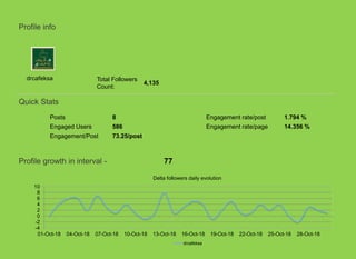 Profile info
drcafeksa Total Followers
Count:
4,135
Quick Stats
Posts 8
Engaged Users 586
Engagement/Post 73.25/post
Engagement rate/post 1.794 %
Engagement rate/page 14.356 %
Profile growth in interval - 77
-4
-2
0
2
4
6
8
10
01-Oct-18 04-Oct-18 07-Oct-18 10-Oct-18 13-Oct-18 16-Oct-18 19-Oct-18 22-Oct-18 25-Oct-18 28-Oct-18
Delta followers daily evolution
drcafeksa
 