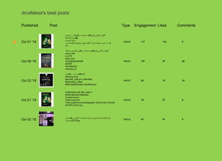 drcafeksa's best posts
Published Post Type Engagement Likes Comments
★ Oct 01 '18
‫أحتفل‬‫و‬‫اربح‬‫مع‬ #‫_د‬ ‫كيف‬‫بمناسبة‬ #‫للقهوة_العالمي_اليوم‬
‫شروط‬‫المسابقة‬ 🎁:
‫متابعة‬‫الحساب‬
‫ألتقط‬‫سيلفي‬‫مع‬‫قهوتك‬‫المفضلة‬‫من‬‫د‬ . ‫كيف‬‫أو‬‫صوره‬‫جماليه‬‫مؤثرة‬
‫...لكو‬
IMAGE 117 112 5
Oct 09 '18
‫نهنئ‬‫الفائزين‬‫بمسابقة‬ #‫_د‬ ‫كيف‬‫بمناسبة‬ #‫للقهوة_العالمي_اليوم‬
zooz_w90
e.x118
wafo_des
nouraalrashidan84
sh0r09
al7oobba7ar
nesmaa_sy
IMAGE 107 87 20
Oct 23 '18
ً‫_د#قريبا‬ ‫كيف‬‫جديد‬ #V12
Brewing soon
New #dr_cafe # ‫#القهوة‬coffee
#Specialty_coffee
#MondayMotivation #coffeelover
IMAGE 83 73 10
Oct 01 '18
Celebrating with #dr_cafe in
#InternationalCoffeeDay
Contest terms:
Follow account
Take a glamorous photographs with/of your favorite
drCAFE drink cup...
IMAGE 76 67 9
Oct 02 '18
‫_د#انضمام‬ ‫كيف‬‫كإحدى‬‫المشاركين‬‫في‬‫خدمة‬‫المدفوعات‬‫الرقمية‬
‫السعودية‬STCPay
IMAGE 61 61 0
 
