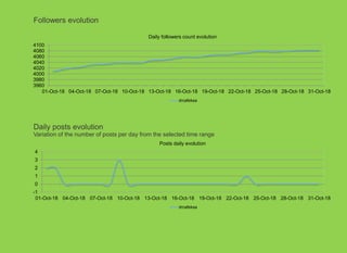 Followers evolution
3960
3980
4000
4020
4040
4060
4080
4100
01-Oct-18 04-Oct-18 07-Oct-18 10-Oct-18 13-Oct-18 16-Oct-18 19-Oct-18 22-Oct-18 25-Oct-18 28-Oct-18 31-Oct-18
Daily followers count evolution
drcafeksa
Daily posts evolution
Variation of the number of posts per day from the selected time range
-1
0
1
2
3
4
01-Oct-18 04-Oct-18 07-Oct-18 10-Oct-18 13-Oct-18 16-Oct-18 19-Oct-18 22-Oct-18 25-Oct-18 28-Oct-18 31-Oct-18
Posts daily evolution
drcafeksa
 
